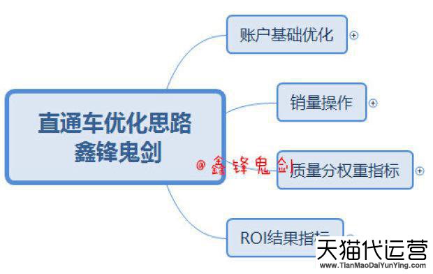 学无止境，2019别再用错误的方法优化直通车！