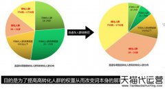 <b>深度解析直通车如何精准的测试人群数据</b>