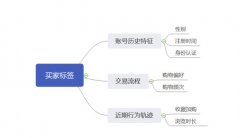 天猫代运营教你如何去做精准的标签