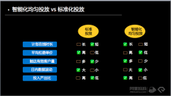 <b>直通车智能与标准计划应用区别</b>